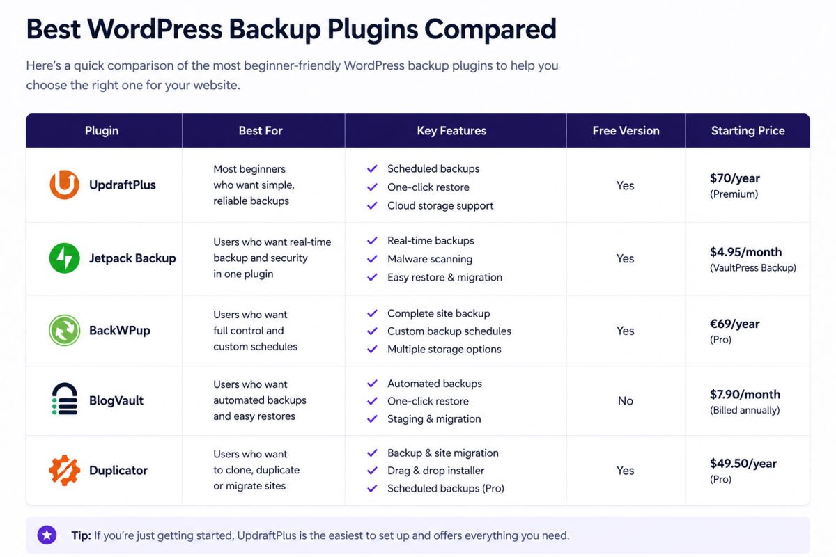 Best WordPress backup plugins comparison