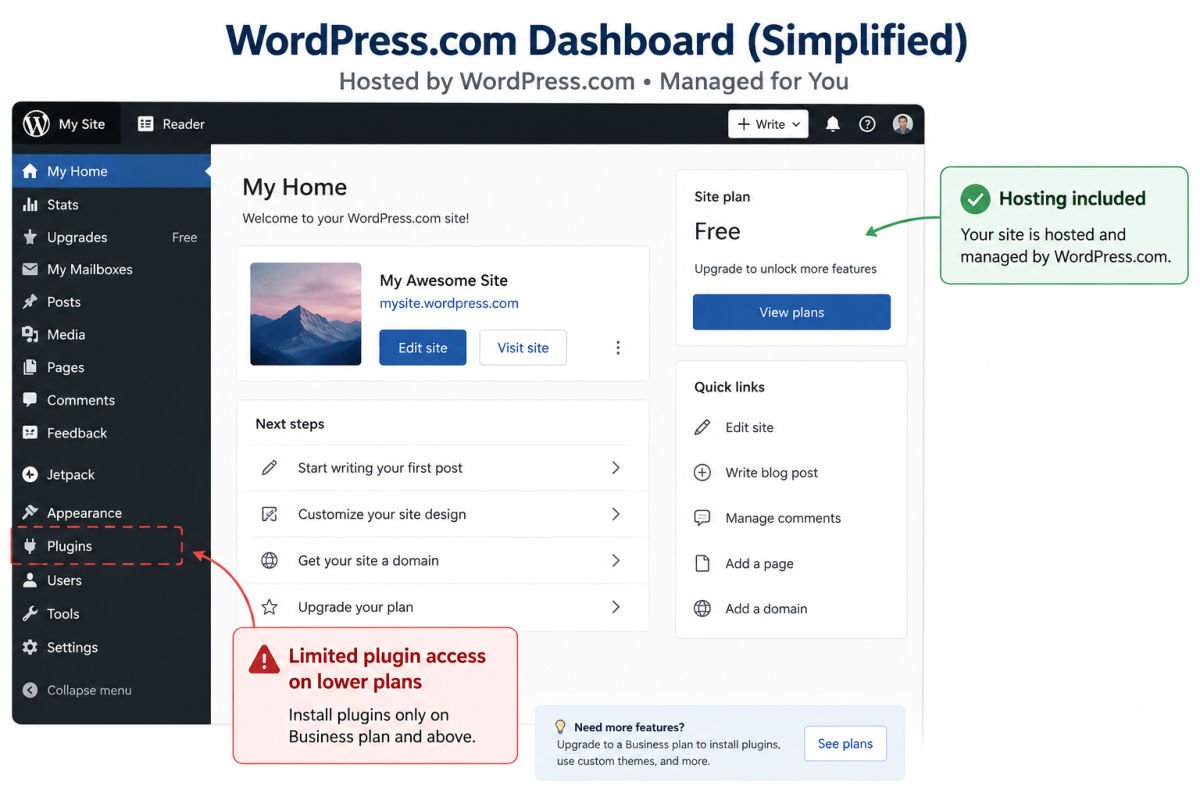 WordPress.org vs WordPress.com: What's the Difference and Which Should You Choose? 3 WordPress.com dashboard example