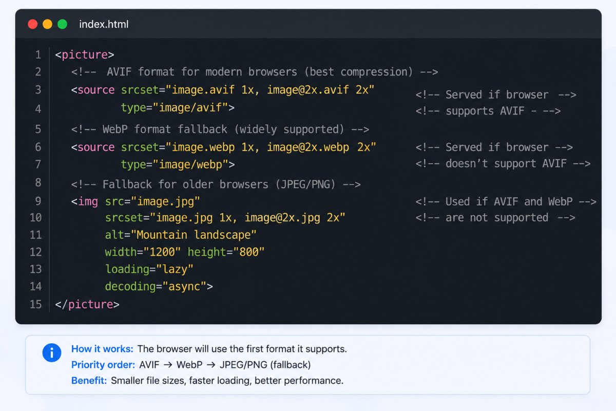 WebP vs AVIF: Which Should You Actually Use? (2026) 2 picture element with AVIF source